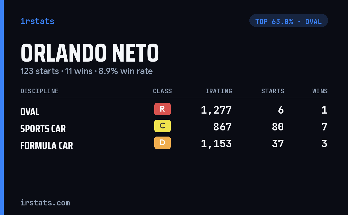 Orlando Neto iRacing stats card