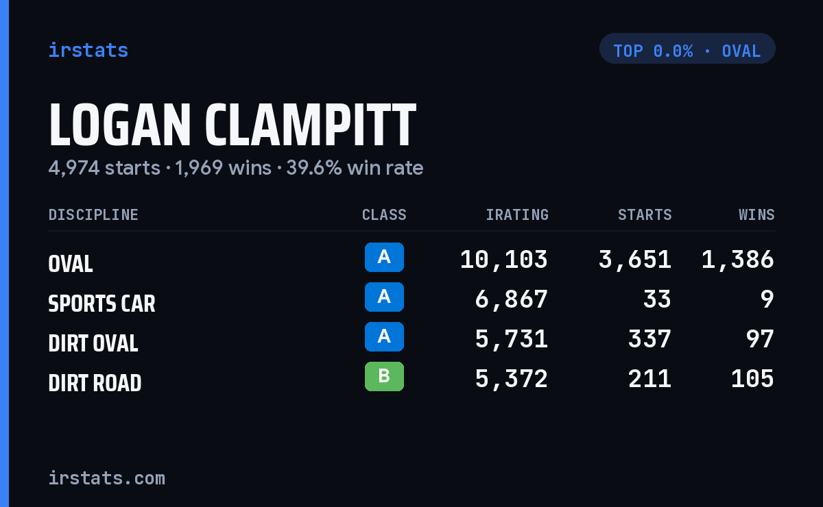 Logan Clampitt iRacing stats card