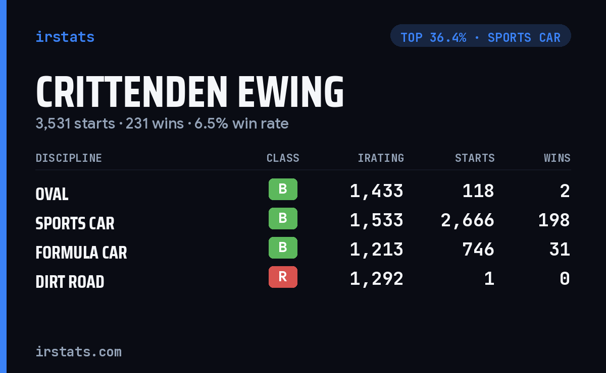 Crittenden Ewing iRacing stats card