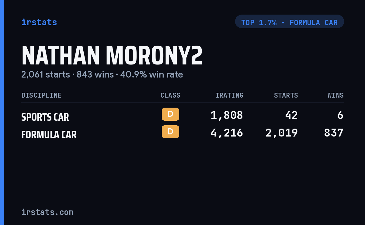 Nathan Morony2 iRacing stats card