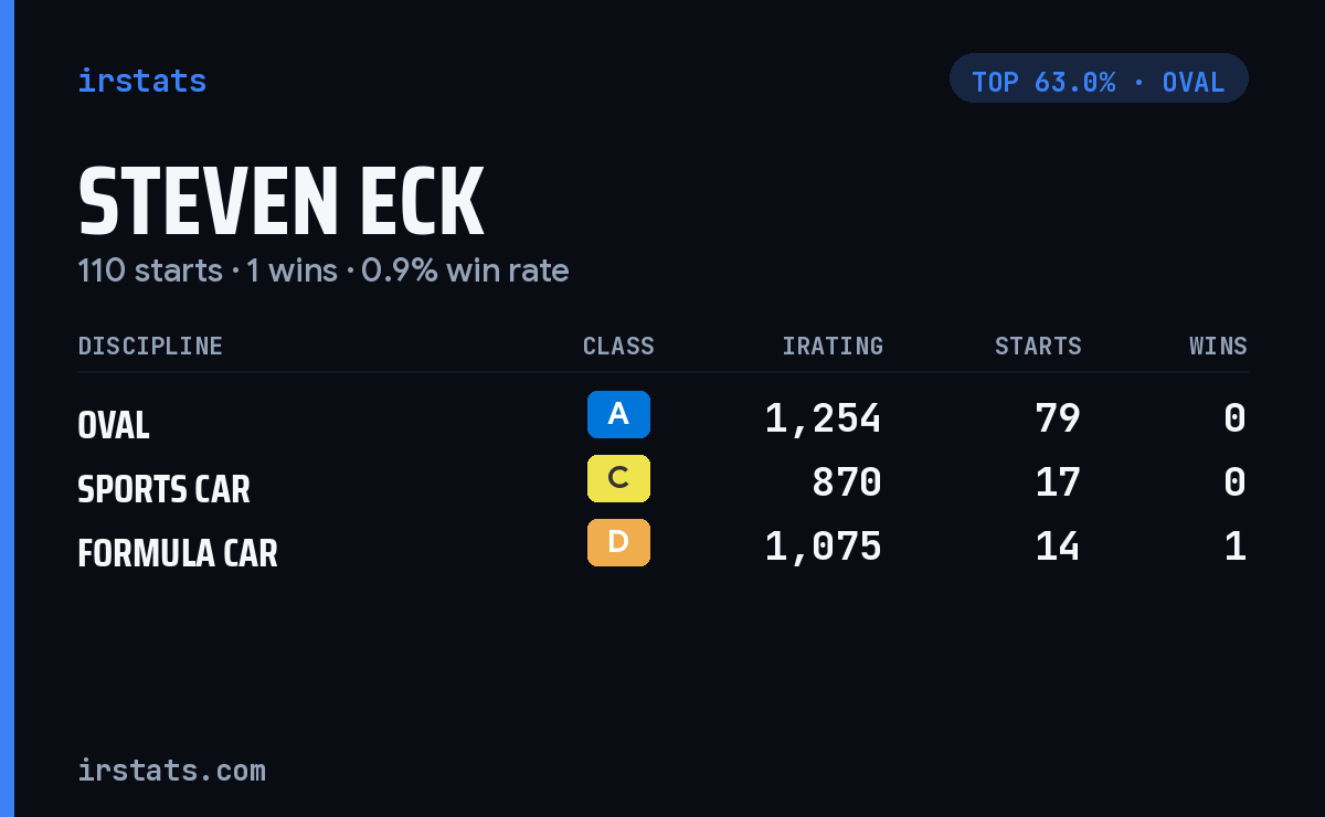 Steven Eck iRacing stats card