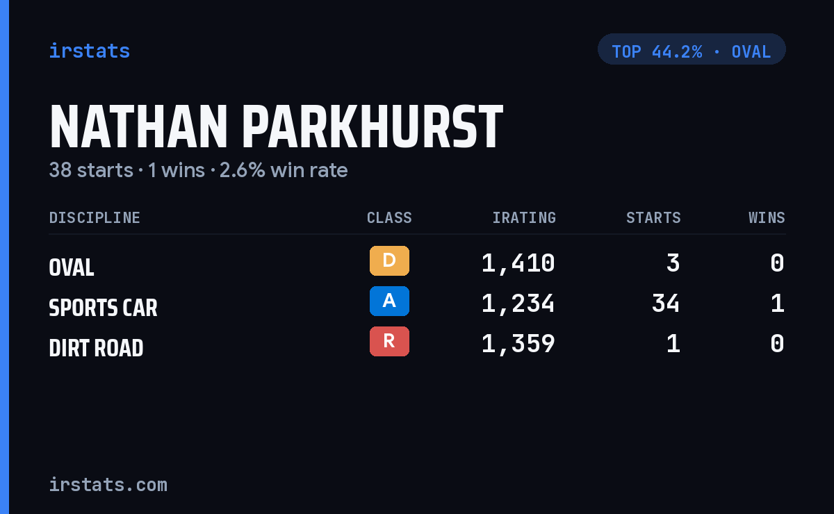 Nathan Parkhurst iRacing stats card