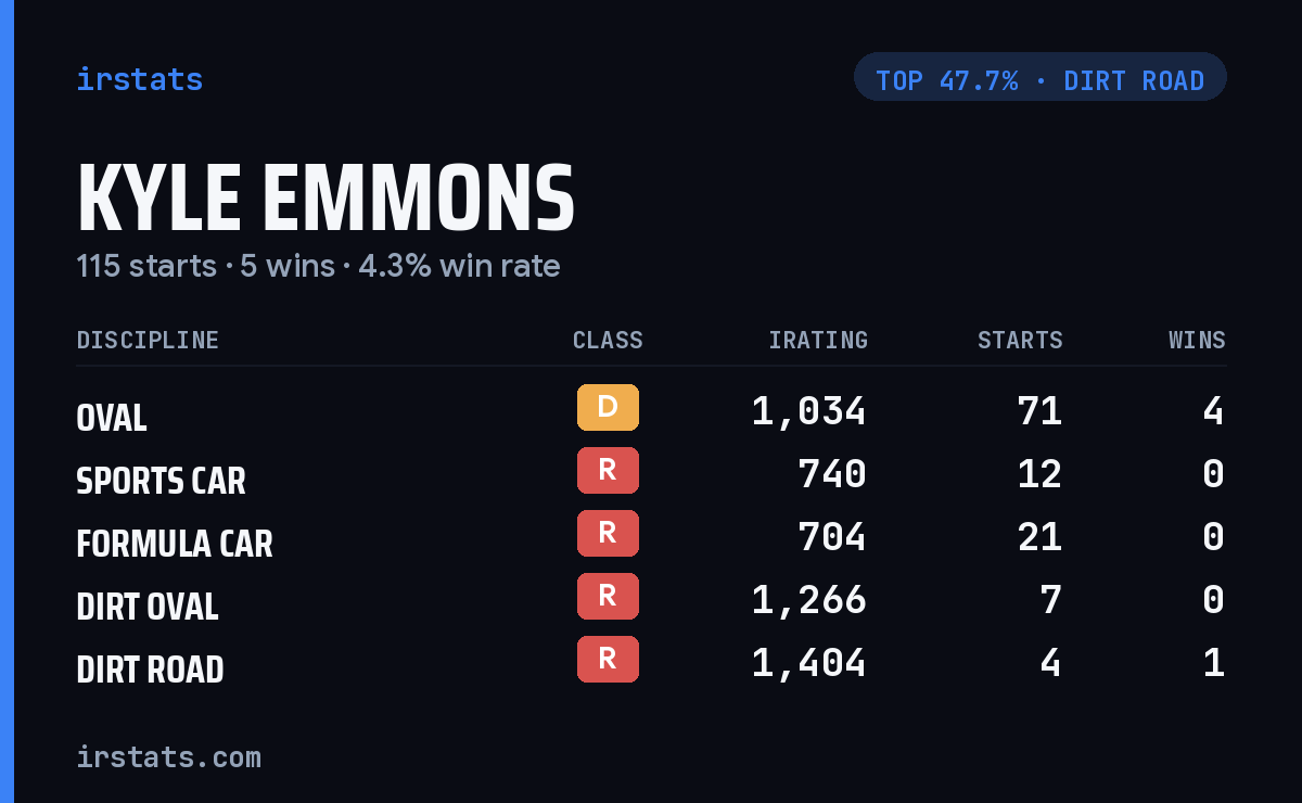 Kyle Emmons iRacing stats card