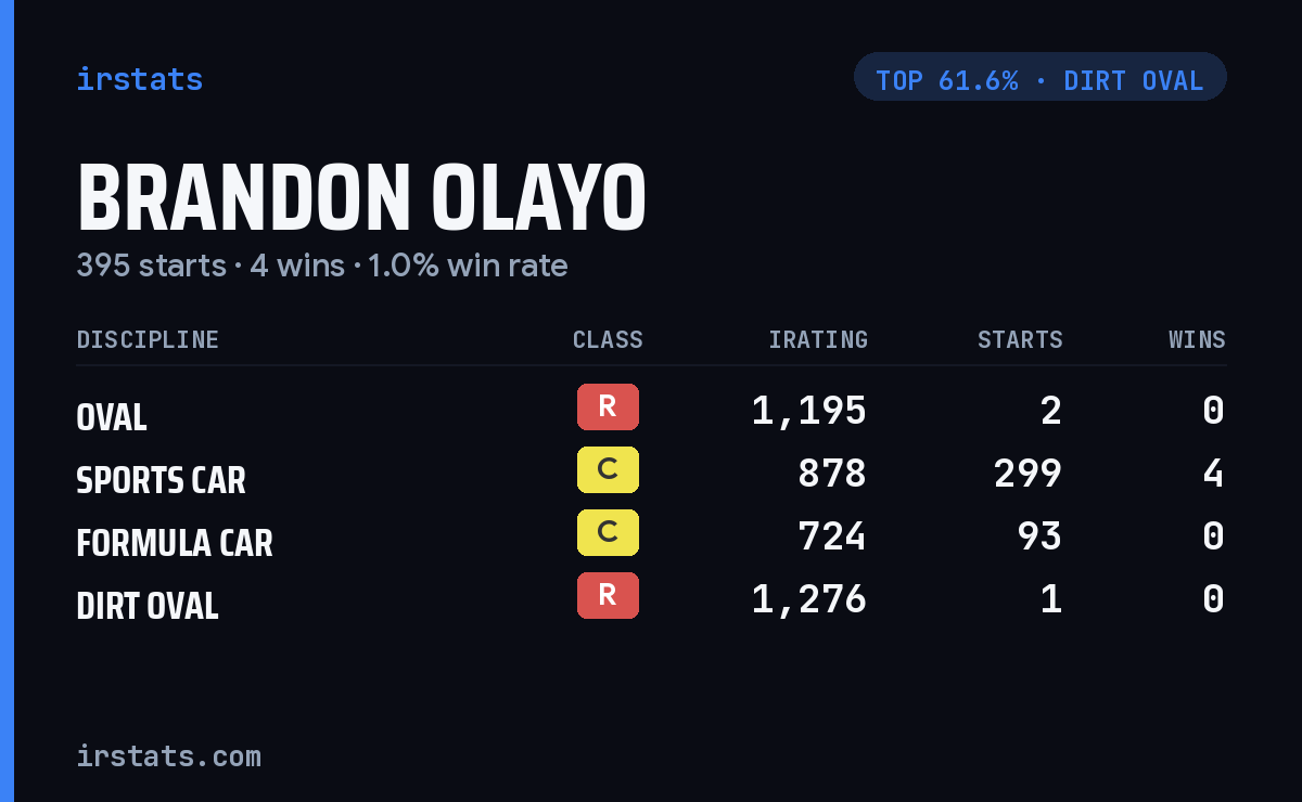 Brandon Olayo iRacing stats card