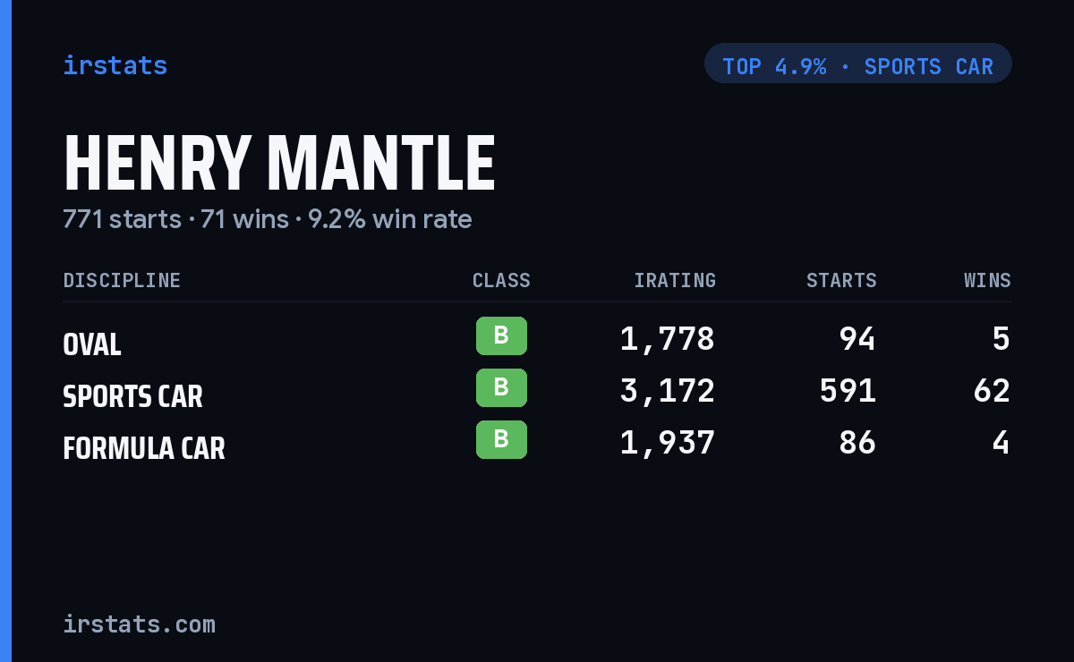 Henry Mantle iRacing stats card
