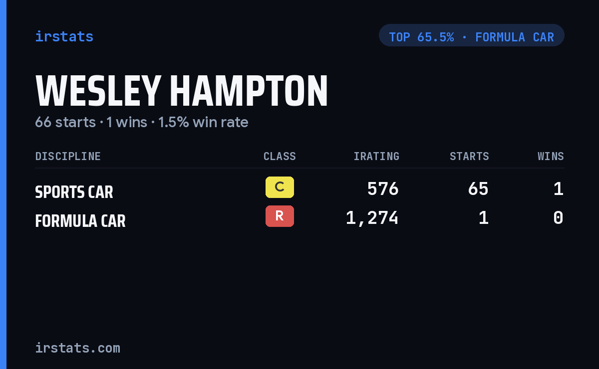 Wesley Hampton iRacing stats card
