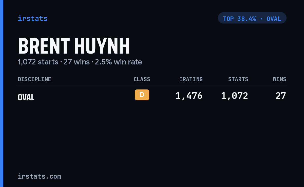Brent Huynh iRacing stats card