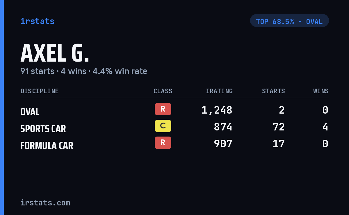 Axel G. iRacing stats card