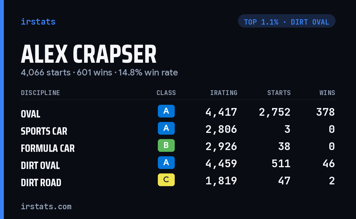 Alex Crapser iRacing stats card