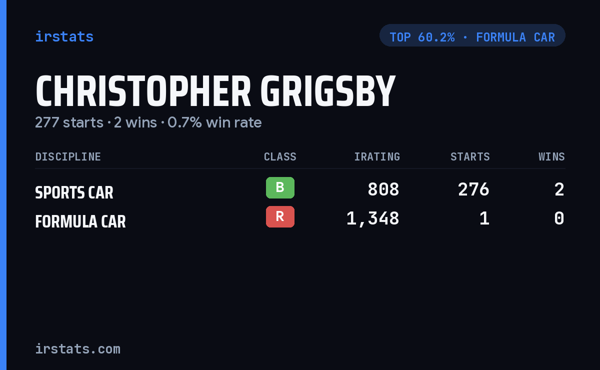 Christopher Grigsby iRacing stats card