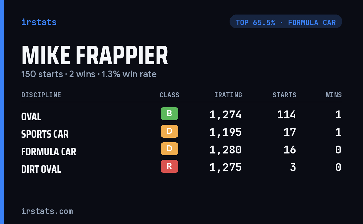 Mike Frappier iRacing stats card