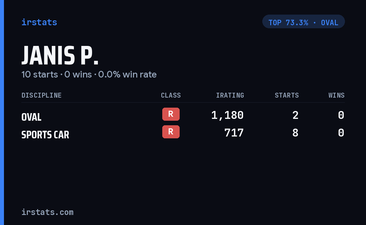 Janis P. iRacing stats card