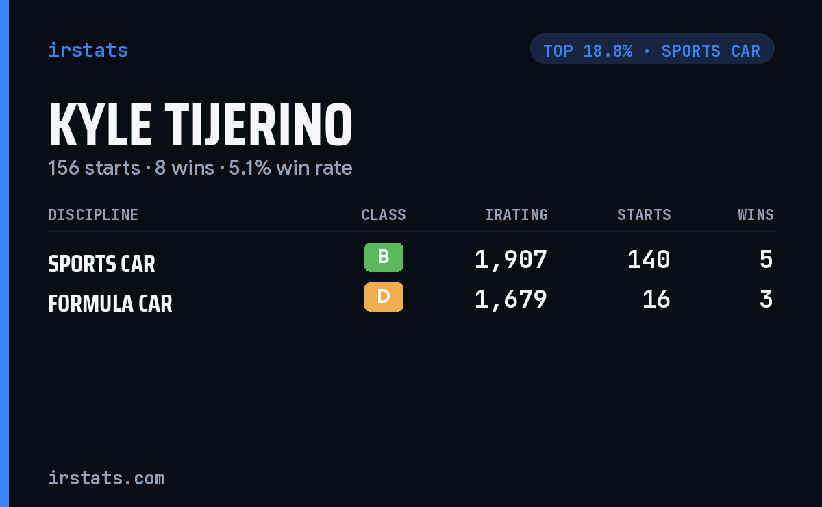 Kyle Tijerino iRacing stats card