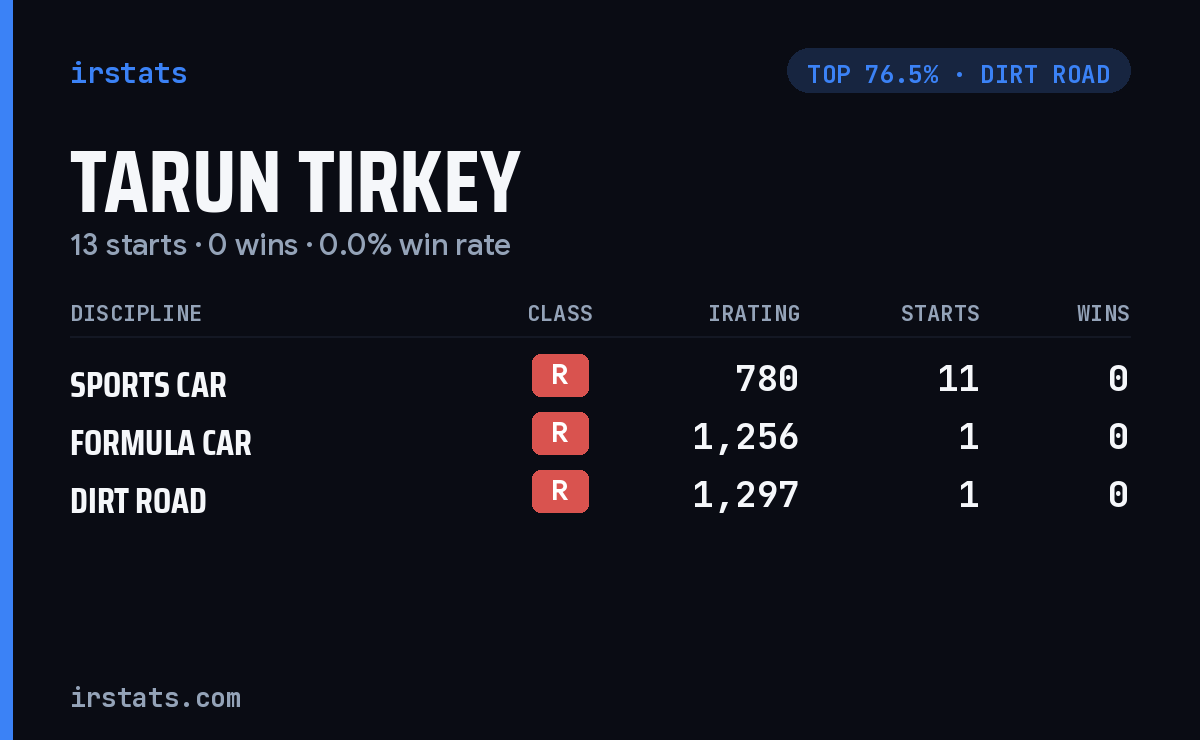 Tarun Tirkey iRacing stats card