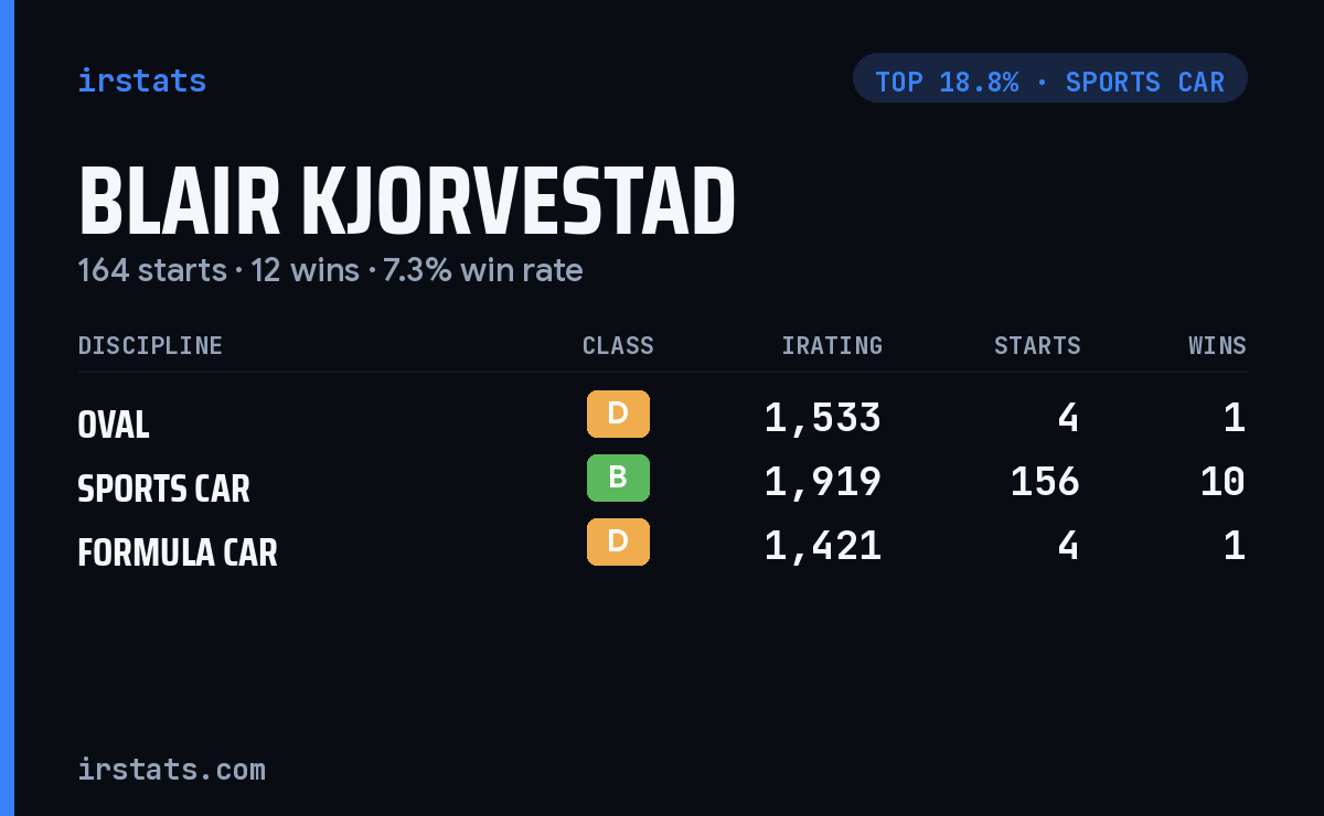 Blair Kjorvestad iRacing stats card