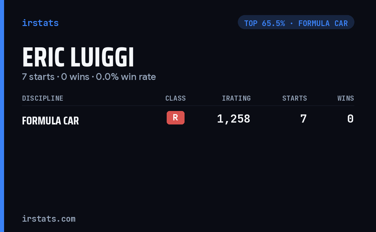 Eric Luiggi iRacing stats card