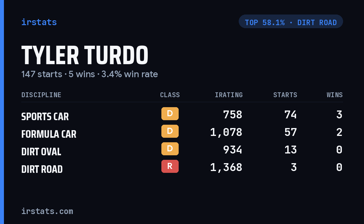 Tyler Turdo iRacing stats card