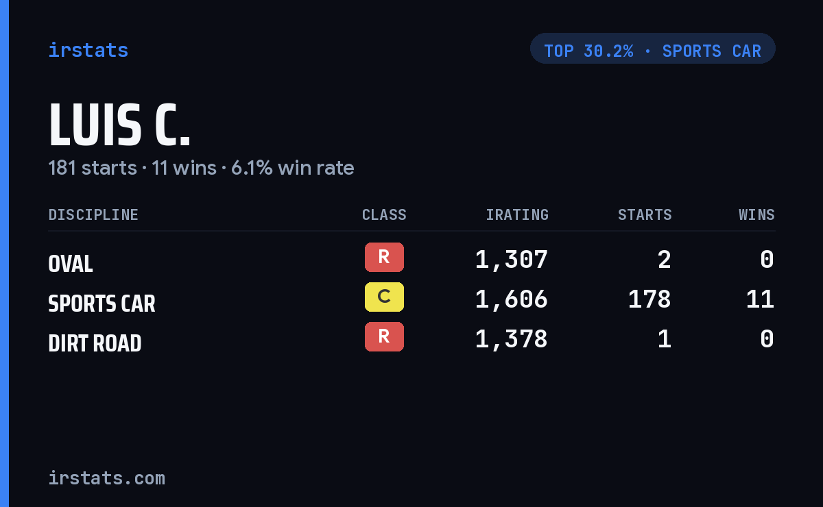 Luis C. iRacing stats card