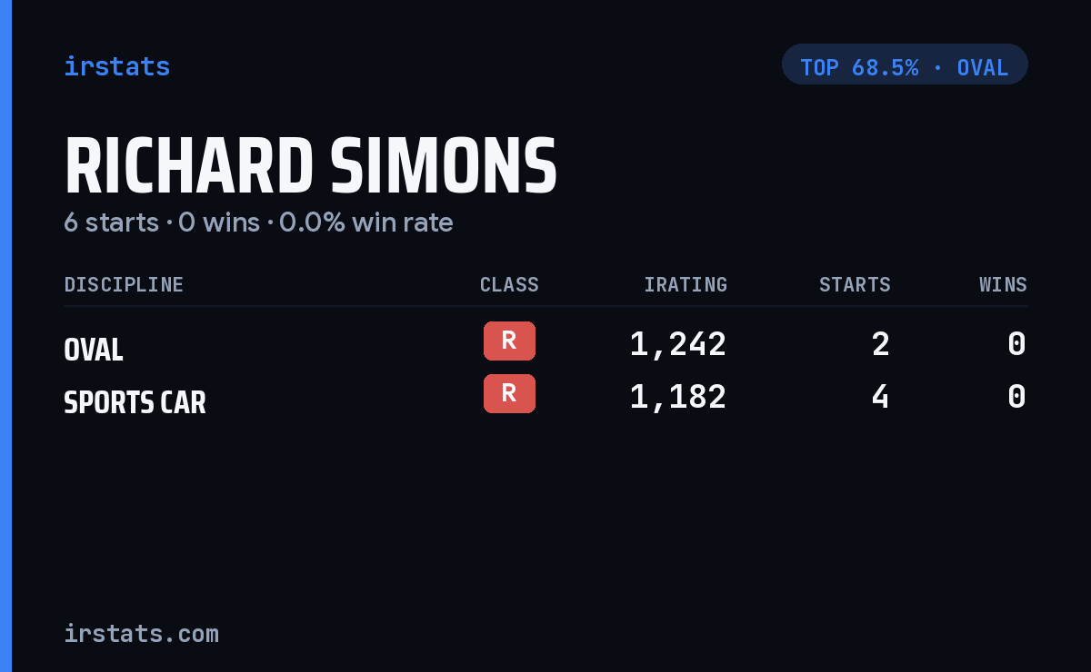 Richard Simons iRacing stats card