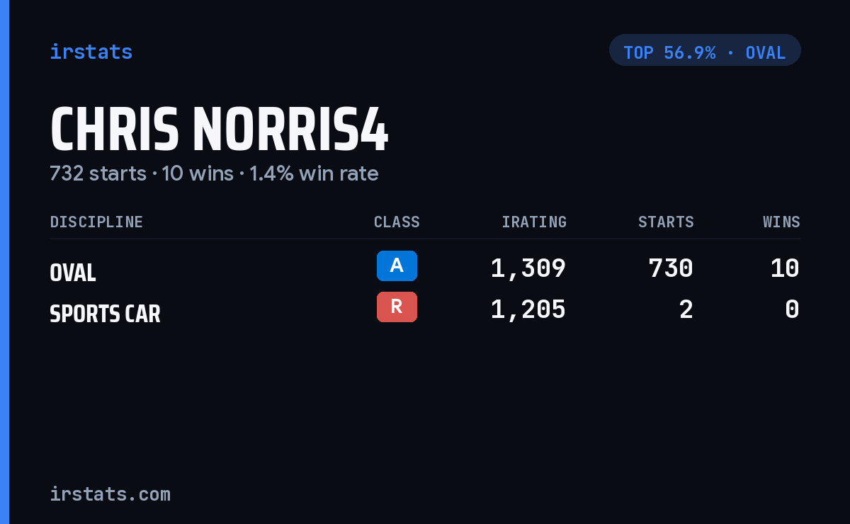 Chris Norris4 iRacing stats card