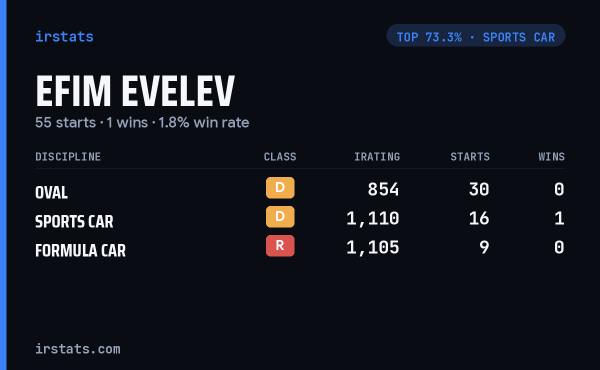 Efim Evelev iRacing stats card
