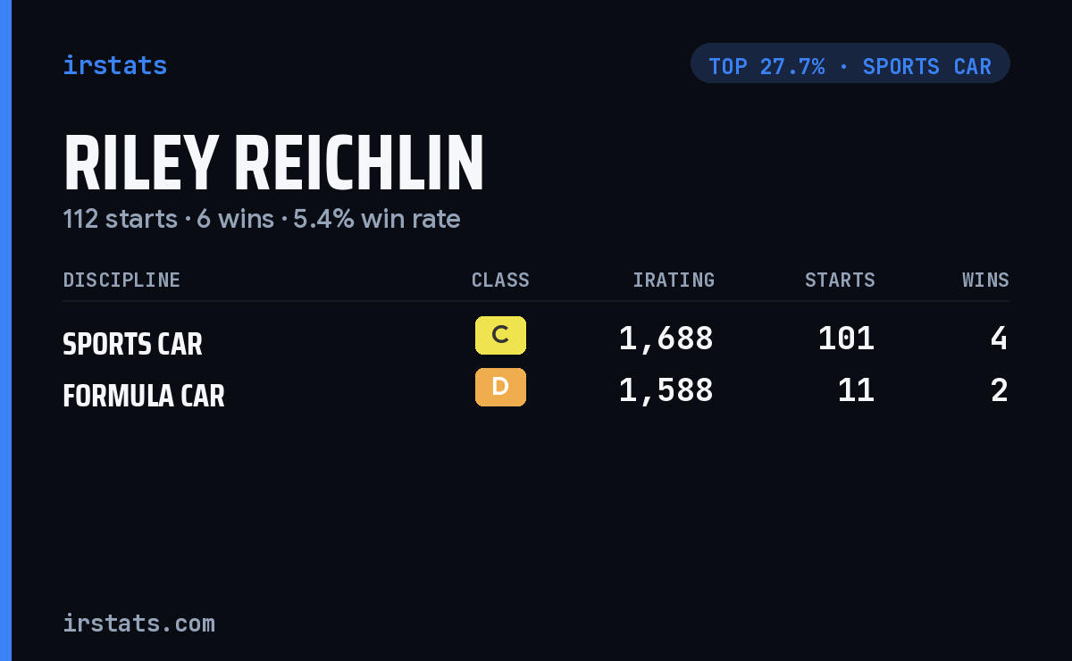Riley Reichlin iRacing stats card