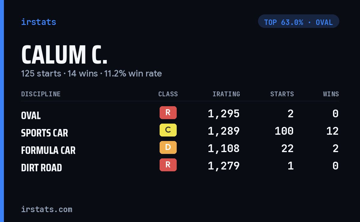 Calum C. iRacing stats card