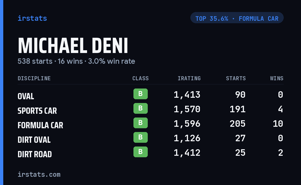 Michael Deni iRacing stats card