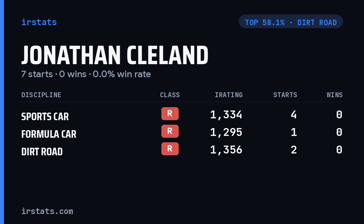 Jonathan Cleland iRacing stats card