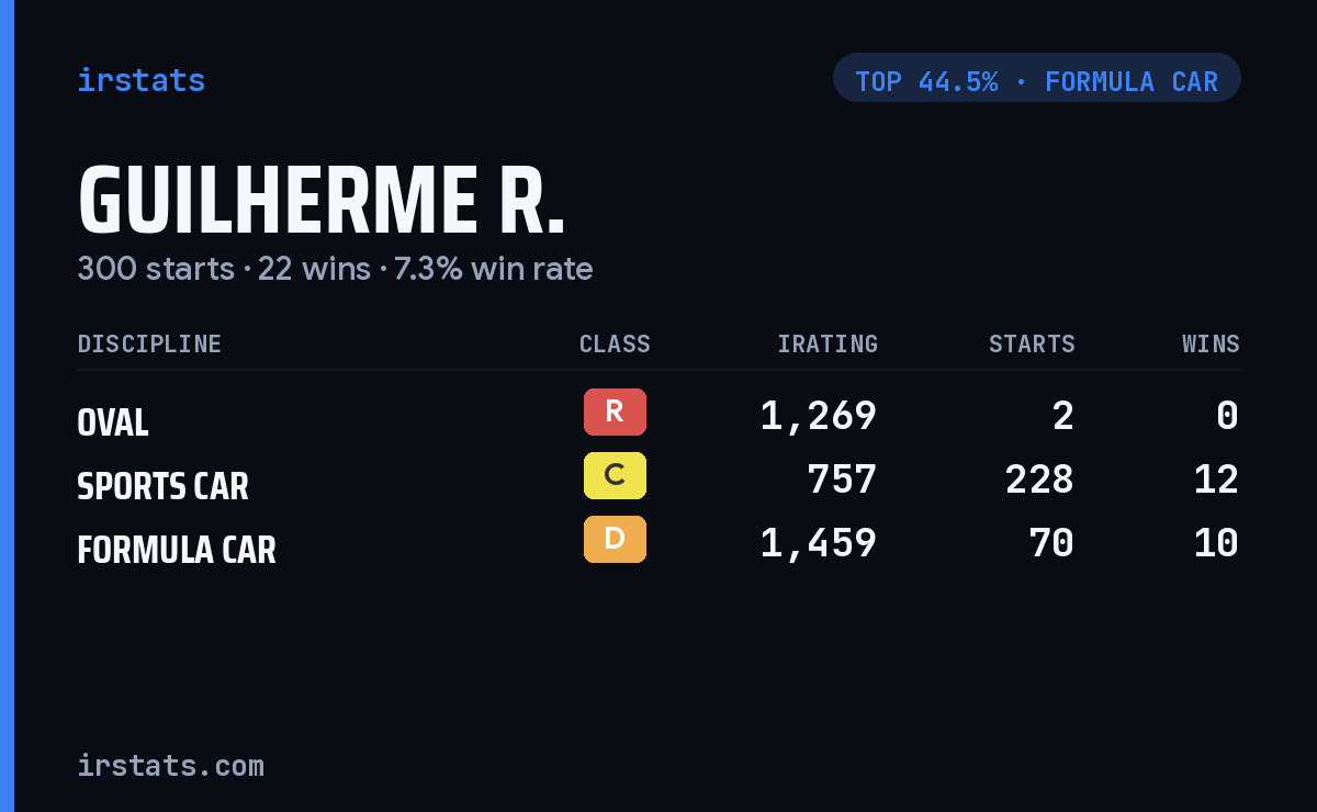 Guilherme R. iRacing stats card