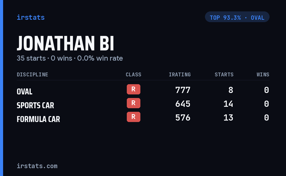 Jonathan Bi iRacing stats card