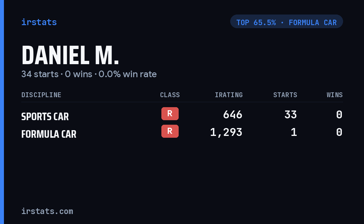 Daniel M. iRacing stats card