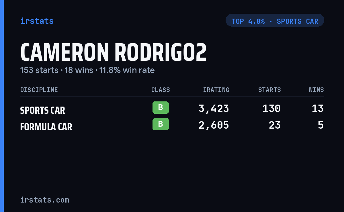 Cameron Rodrigo2 iRacing stats card