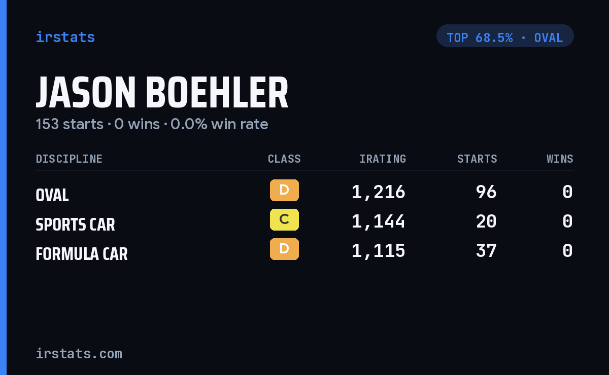 Jason Boehler iRacing stats card