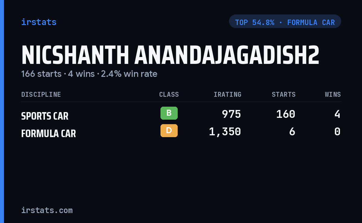 Nicshanth Anandajagadish2 iRacing stats card