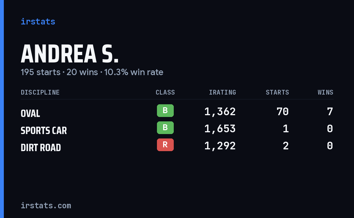Andrea S. iRacing stats card