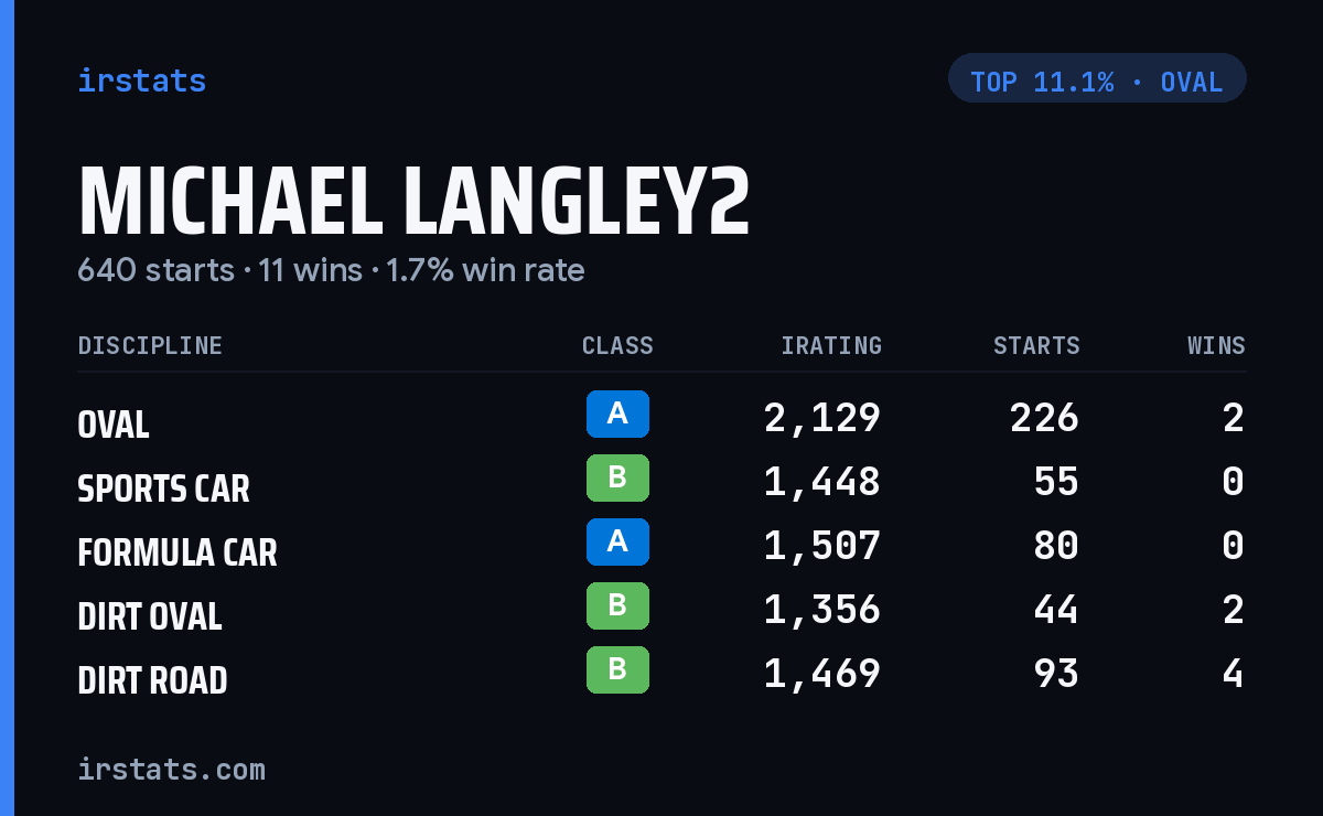 Michael Langley2 iRacing stats card