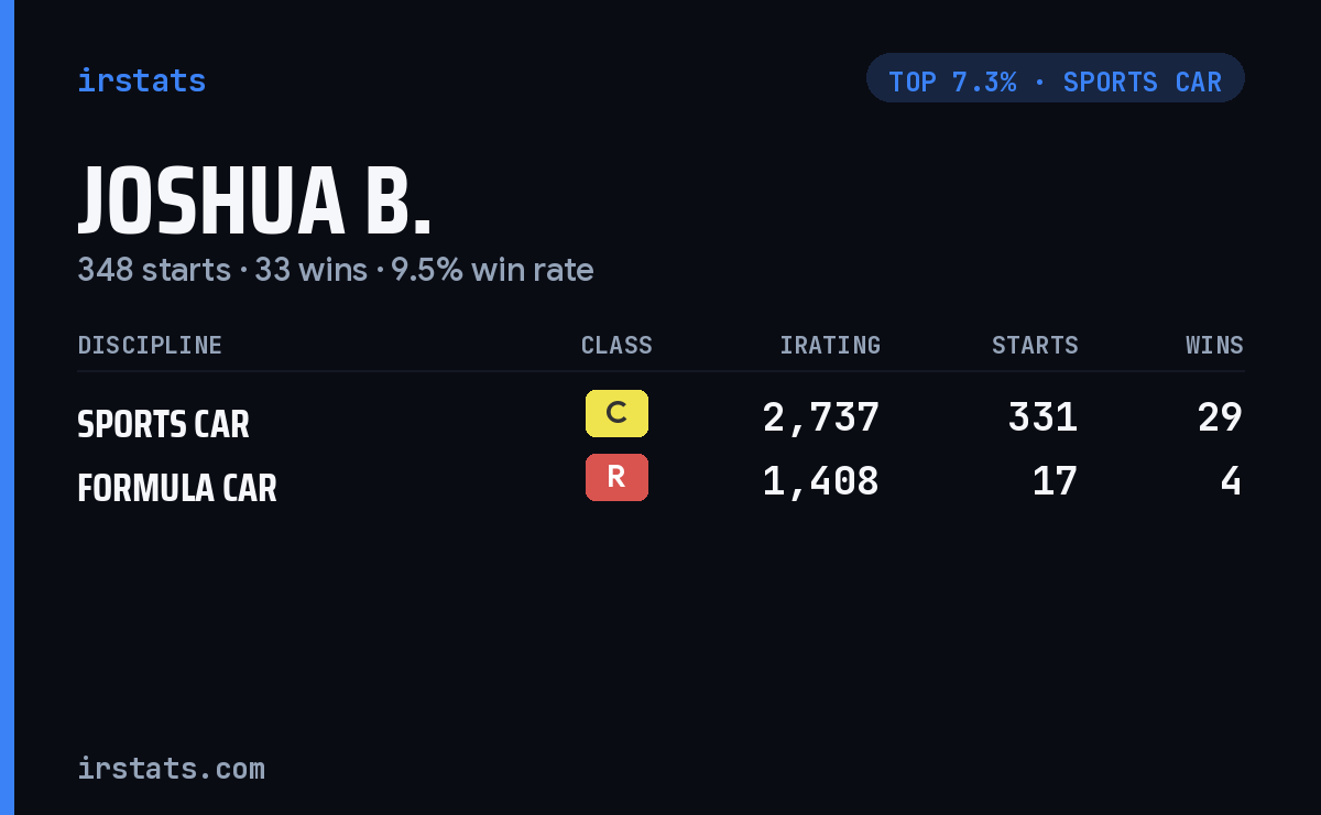 Joshua B. iRacing stats card