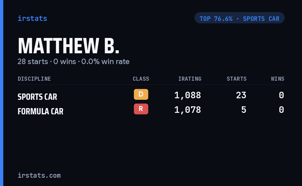 Matthew B. iRacing stats card