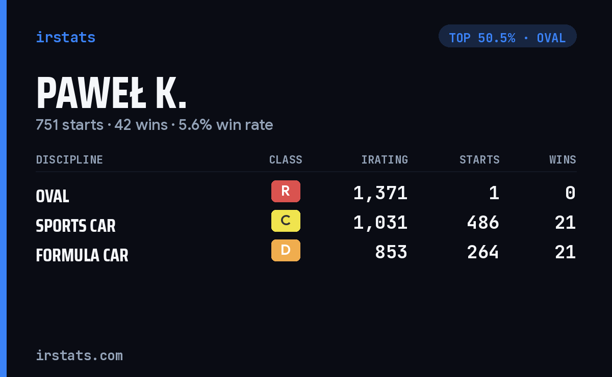 Paweł K. iRacing stats card