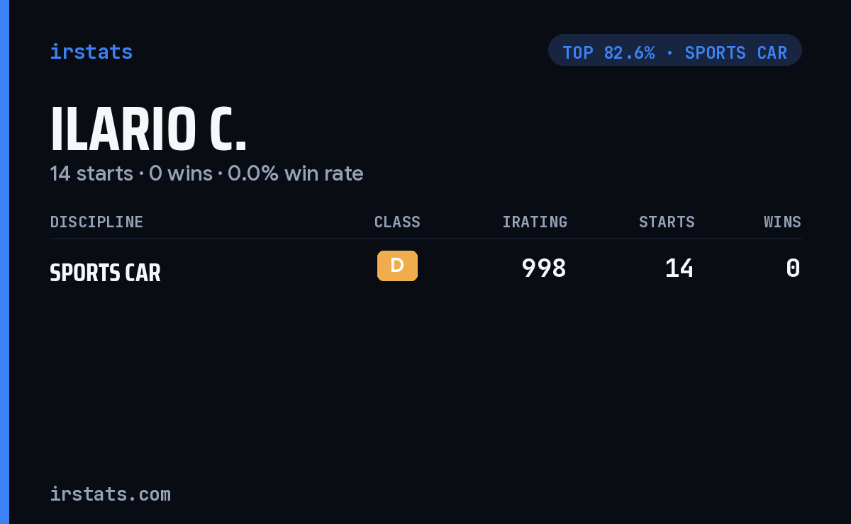 Ilario C. iRacing stats card