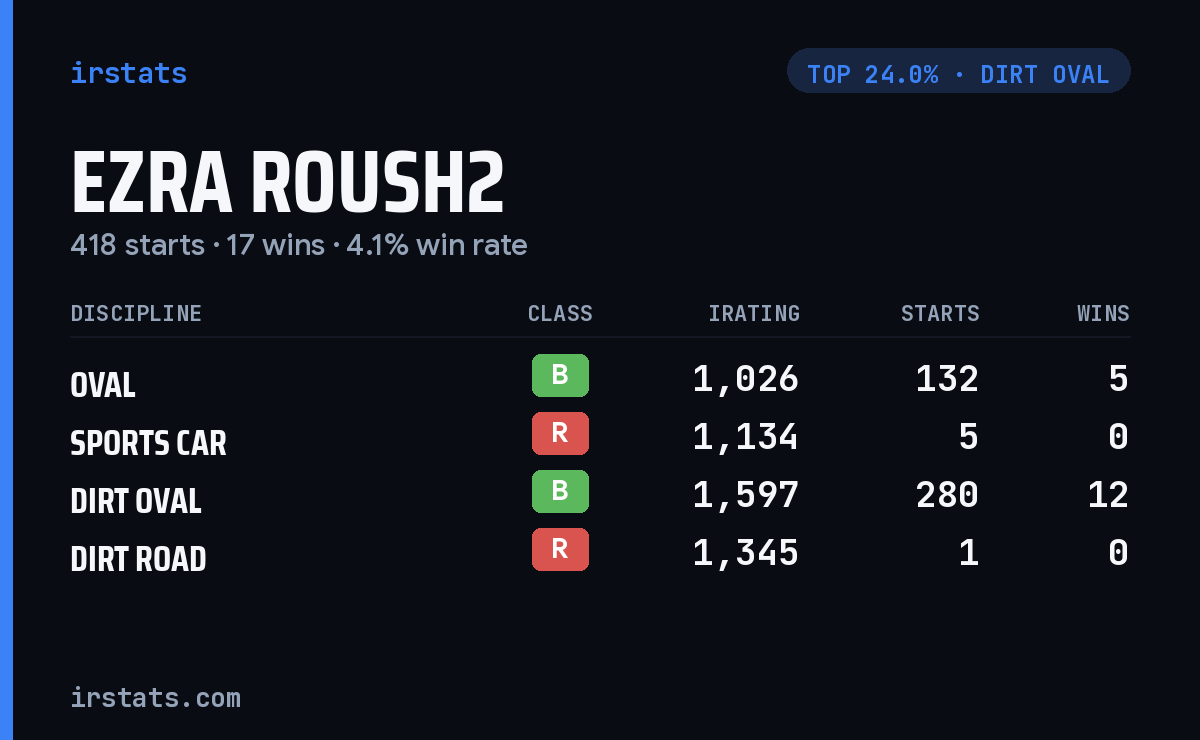 Ezra Roush2 iRacing stats card