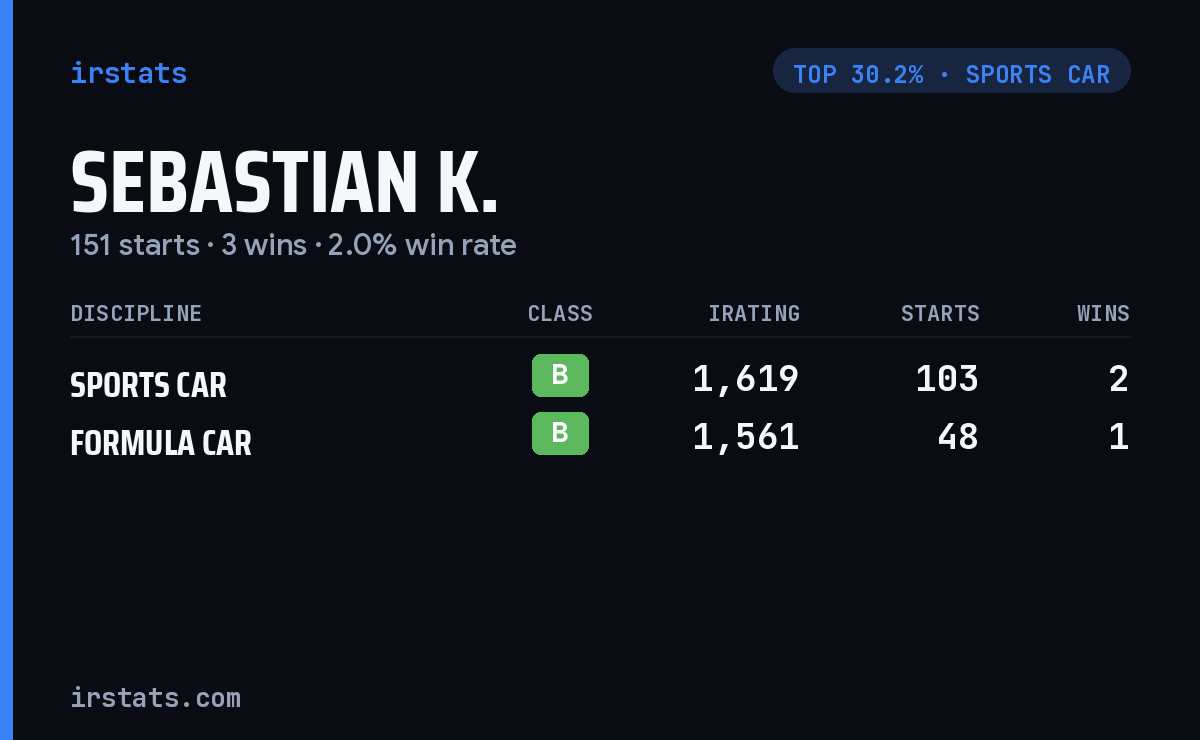 Sebastian K. iRacing stats card