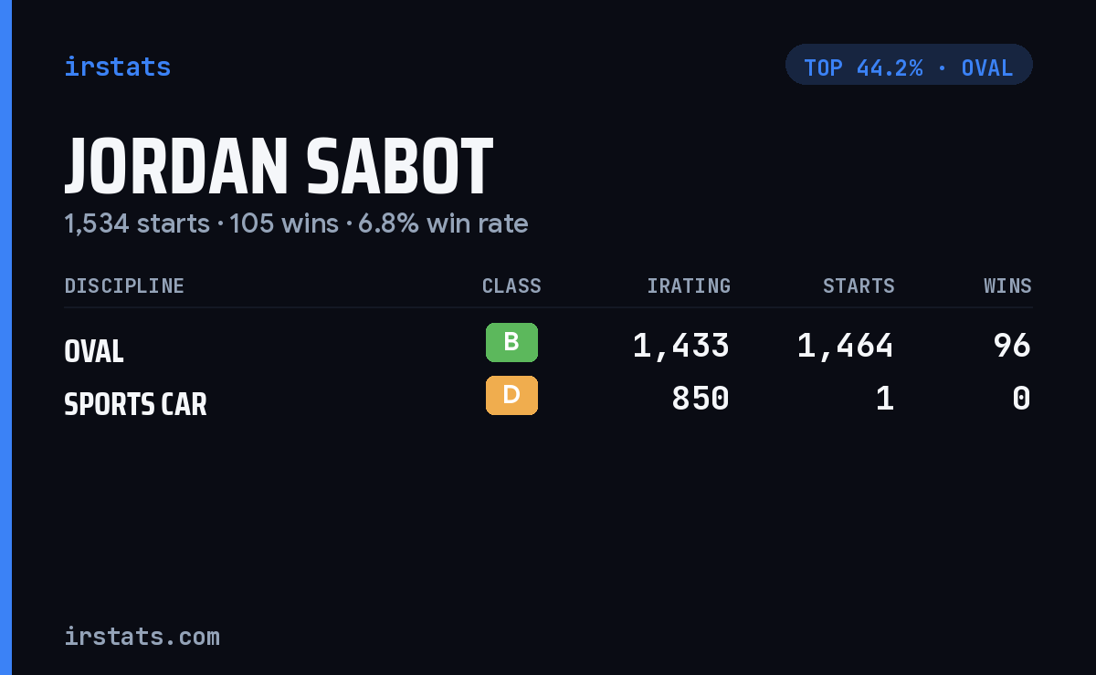 Jordan Sabot iRacing stats card