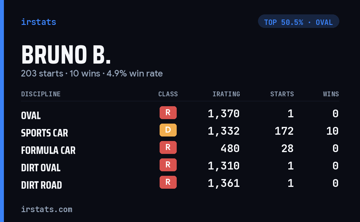 Bruno B. iRacing stats card