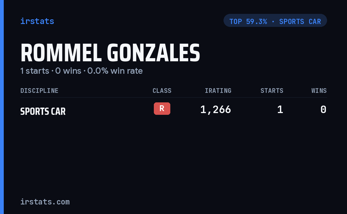 Rommel Gonzales iRacing stats card