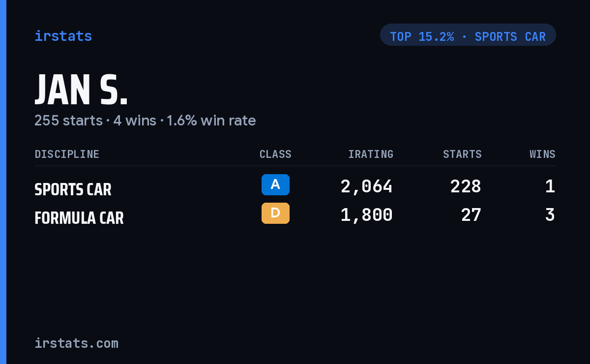 Jan S. iRacing stats card