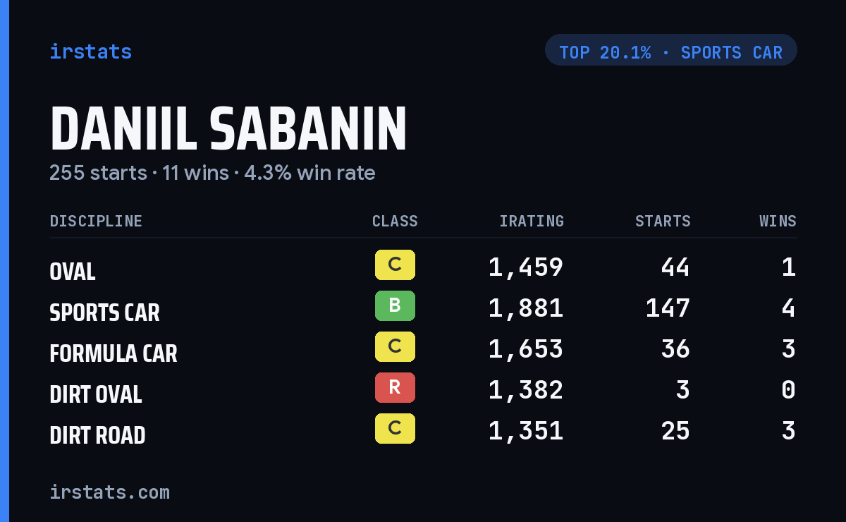 Daniil Sabanin iRacing stats card