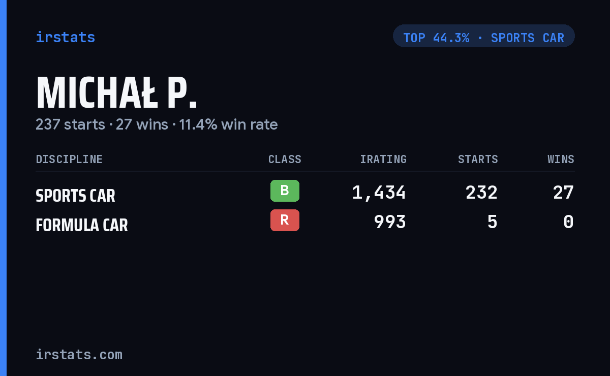 Michał P. iRacing stats card