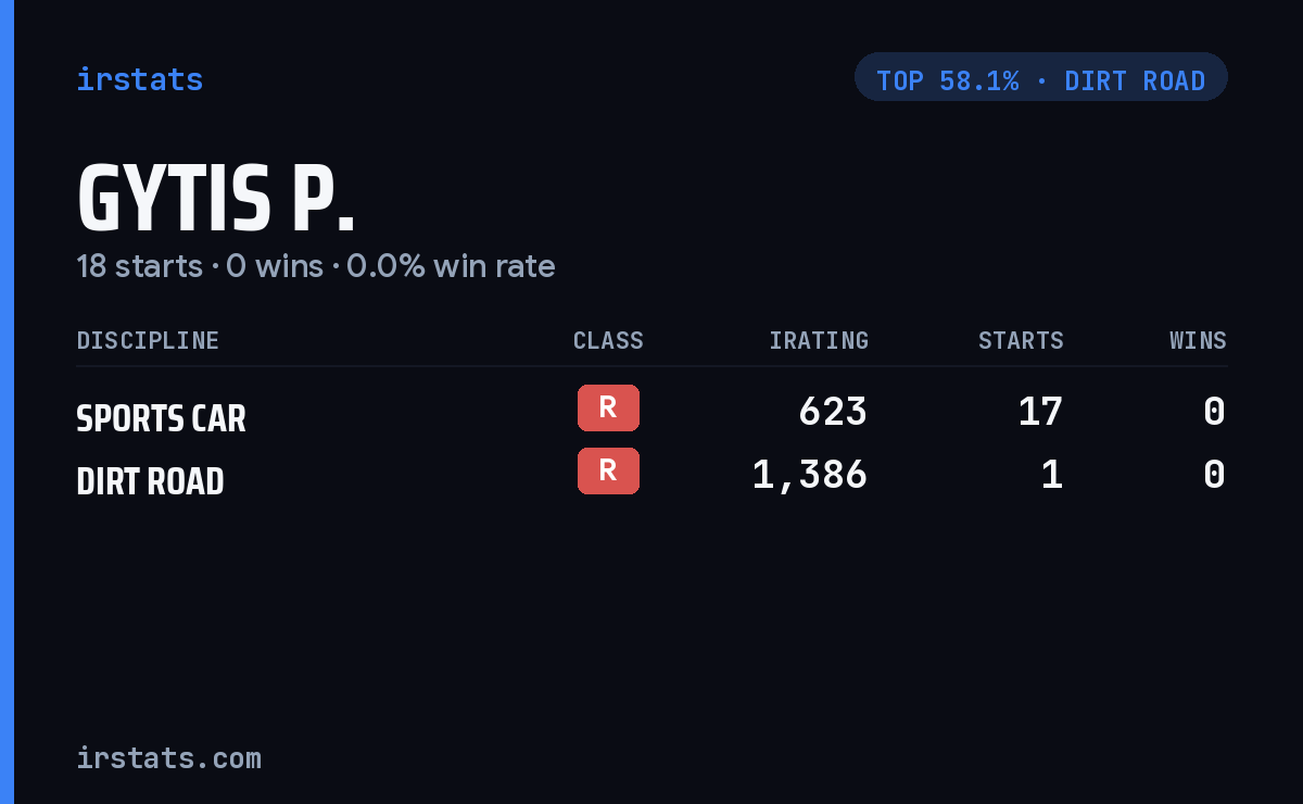 Gytis P. iRacing stats card